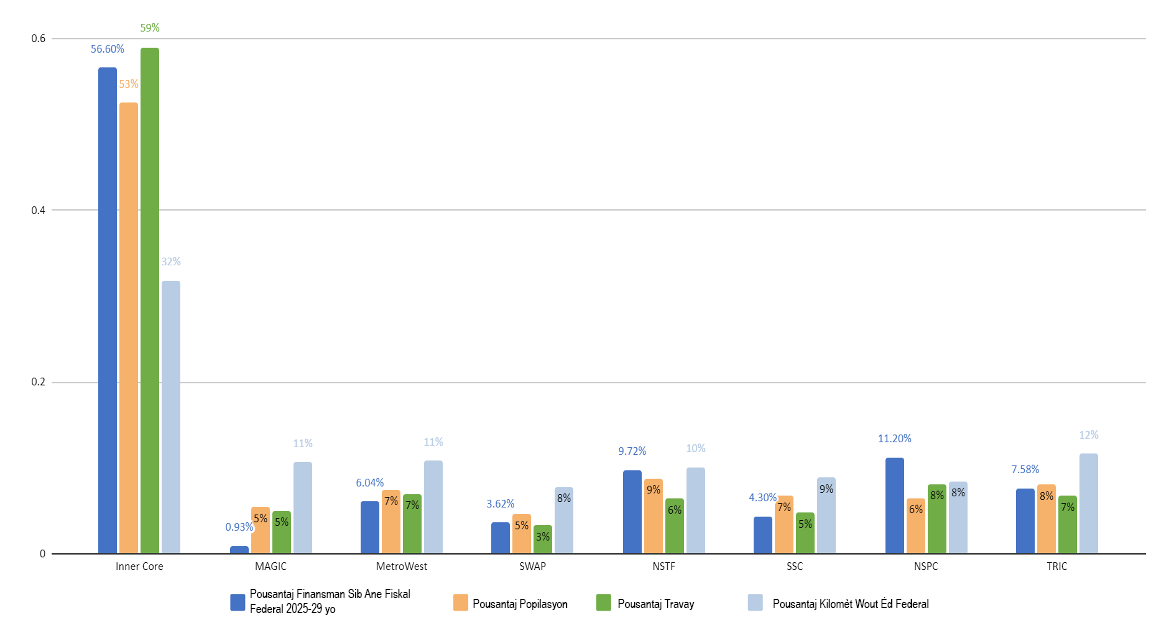 Bar chart Bar chart
